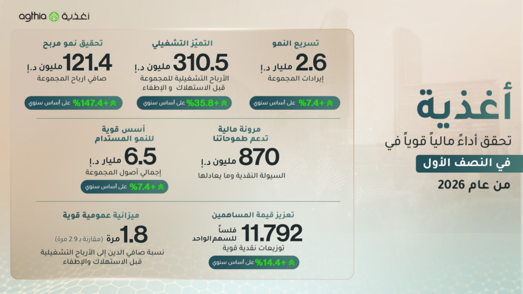 Agthia Group reports stronger H1 2026 financial position, raises interim dividend 14.4%