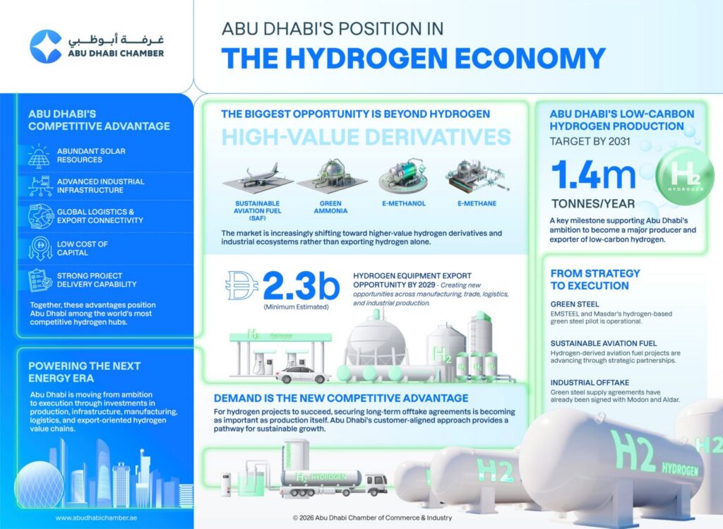 Abu Dhabi positioned to join global hydrogen economy race as it enjoys competitive advantages