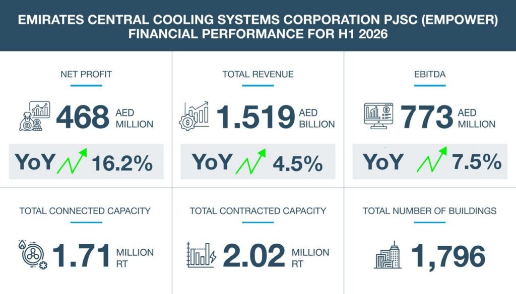 Empower H1 net profit after tax rises to AED468 million