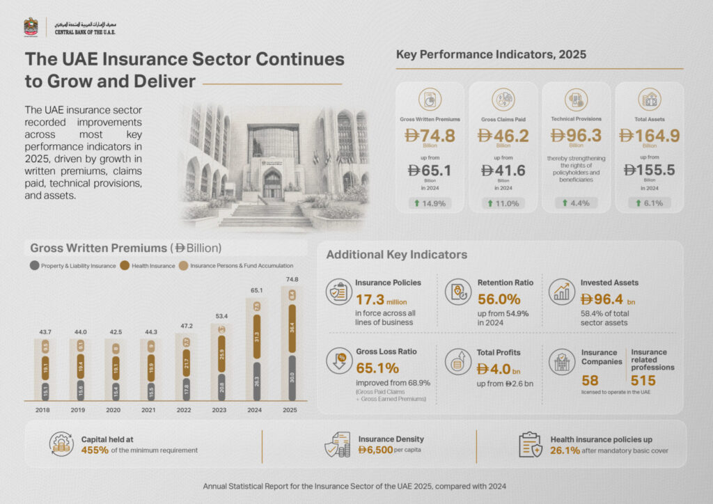 UAE insurance sector assets reach AED164.9 billion, up 6.1%