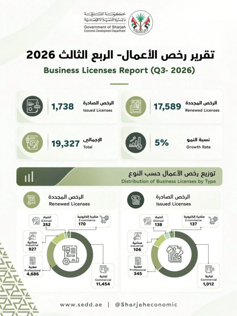 Sharjah records 19,327 business licences in Q3/26, up 5%